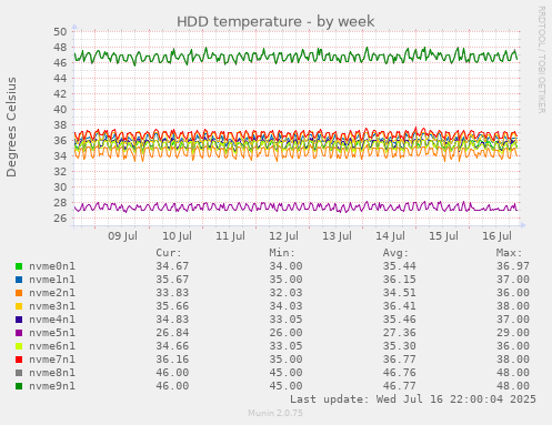 HDD temperature