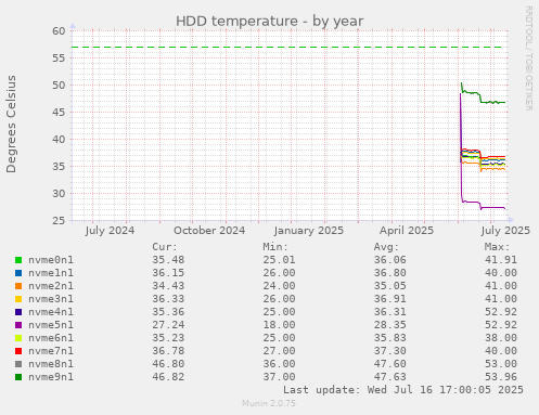 HDD temperature