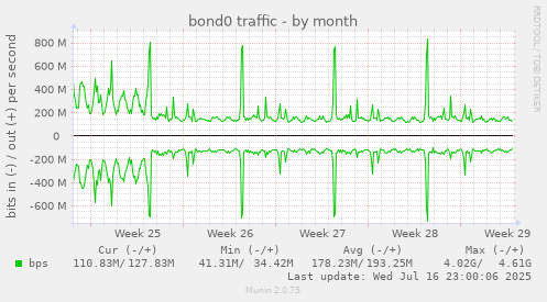 bond0 traffic