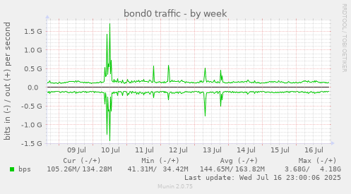 bond0 traffic