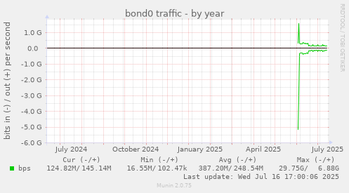 bond0 traffic