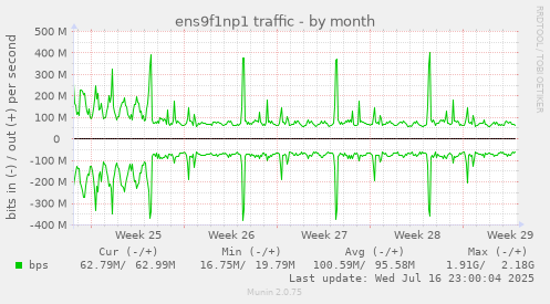 ens9f1np1 traffic