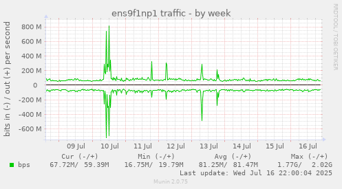 ens9f1np1 traffic