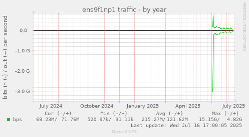 ens9f1np1 traffic