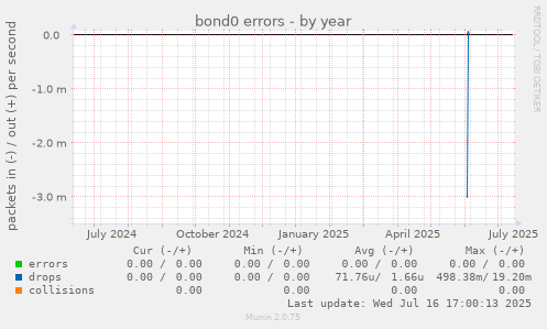 bond0 errors