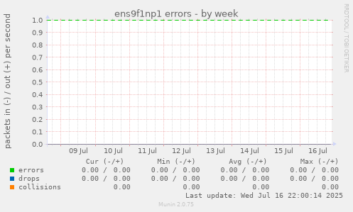 ens9f1np1 errors