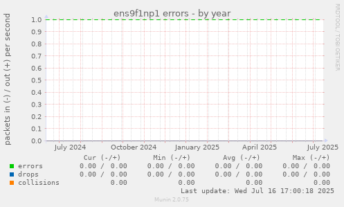 ens9f1np1 errors
