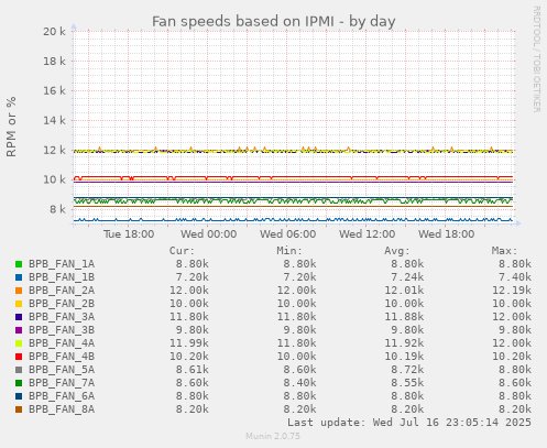 Fan speeds based on IPMI