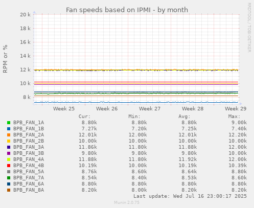 Fan speeds based on IPMI