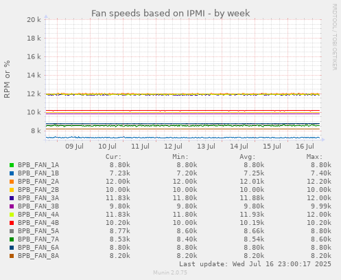 Fan speeds based on IPMI