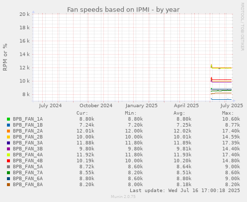 Fan speeds based on IPMI