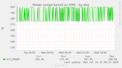 Power usage based on IPMI