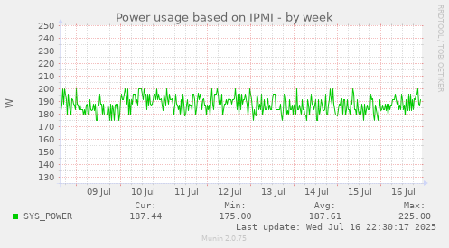 Power usage based on IPMI