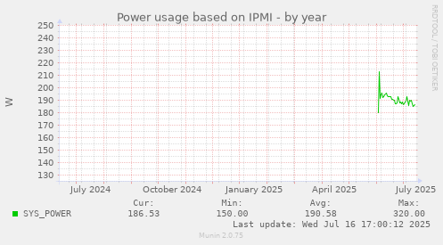 Power usage based on IPMI