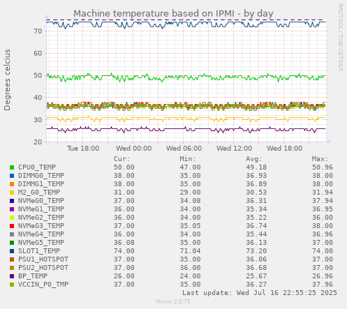 Machine temperature based on IPMI
