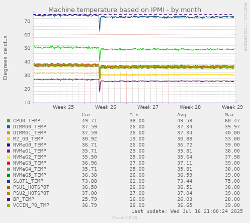 Machine temperature based on IPMI