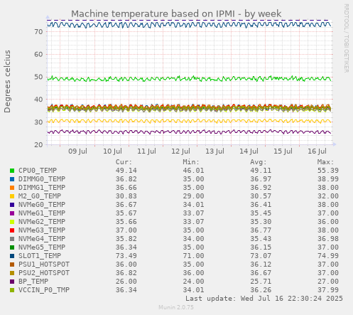 Machine temperature based on IPMI
