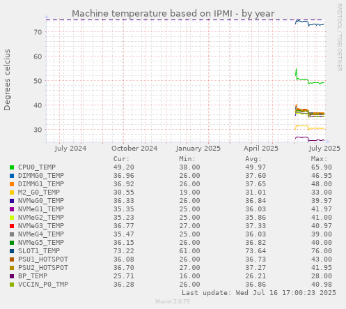 Machine temperature based on IPMI