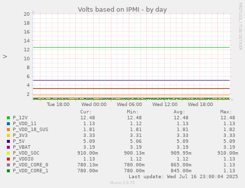 Volts based on IPMI