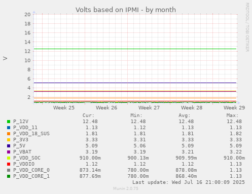 Volts based on IPMI