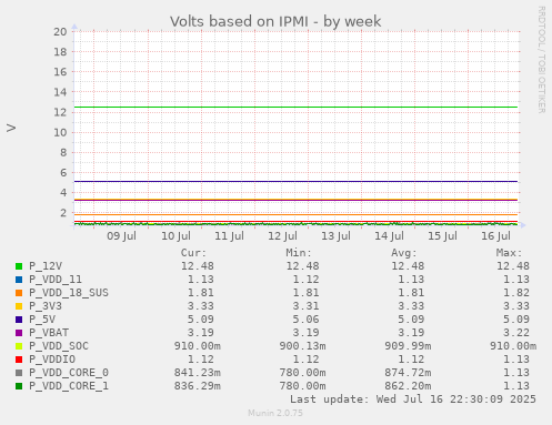 Volts based on IPMI
