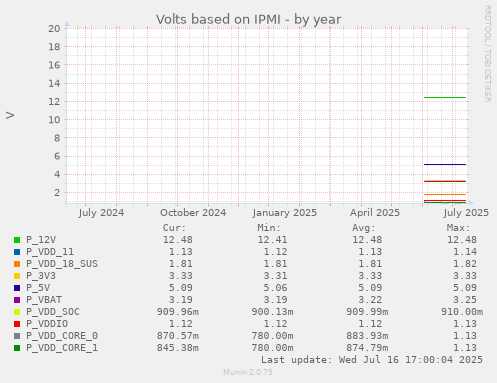 Volts based on IPMI