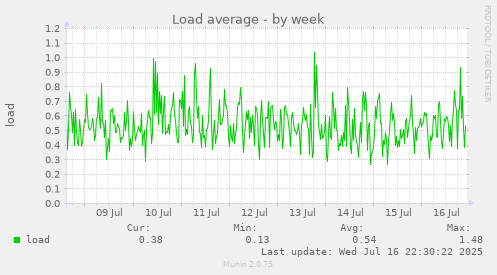 Load average