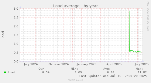 Load average