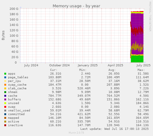 Memory usage