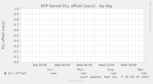 NTP kernel PLL offset (secs)