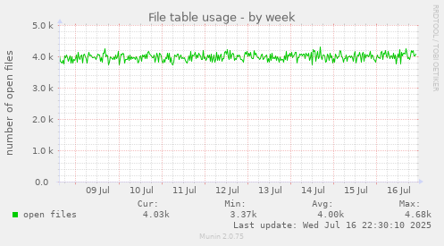 File table usage