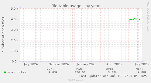 File table usage