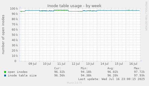 Inode table usage