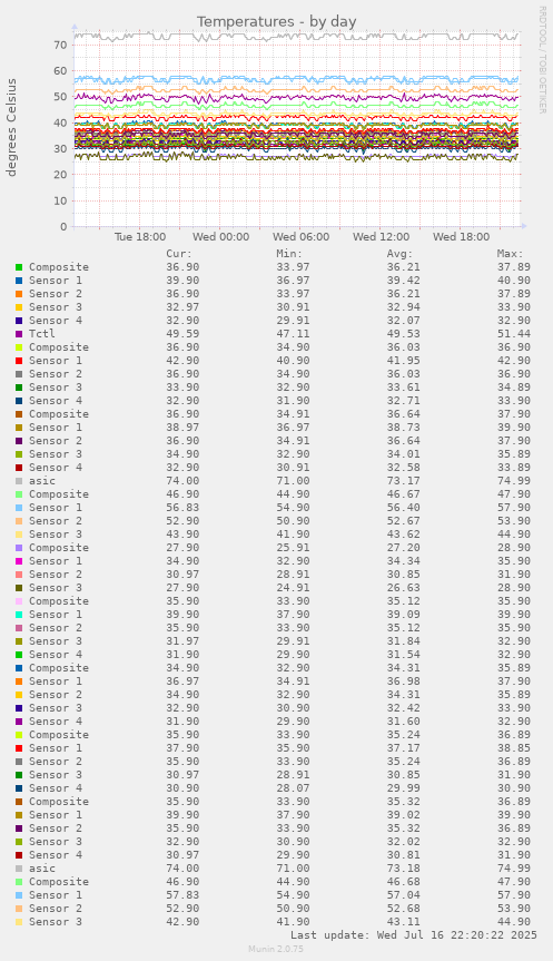 Temperatures