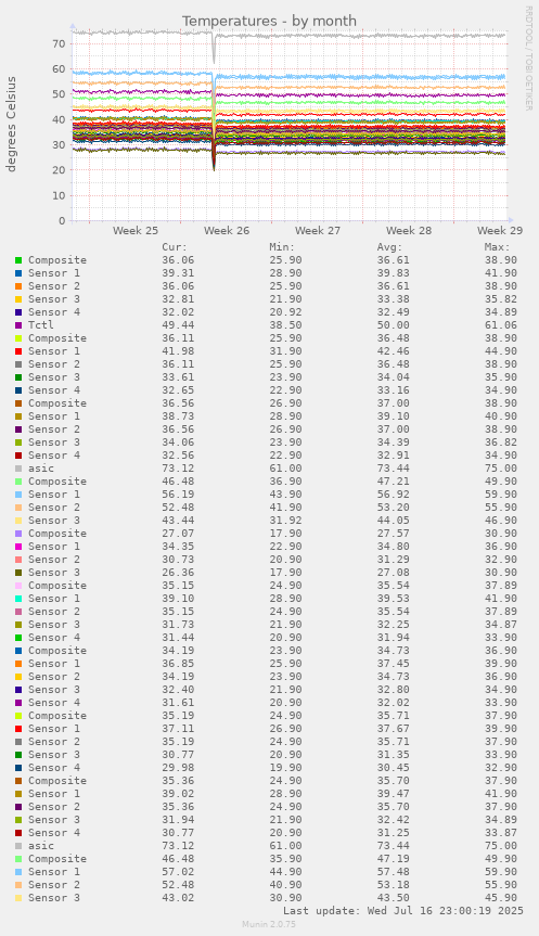 Temperatures