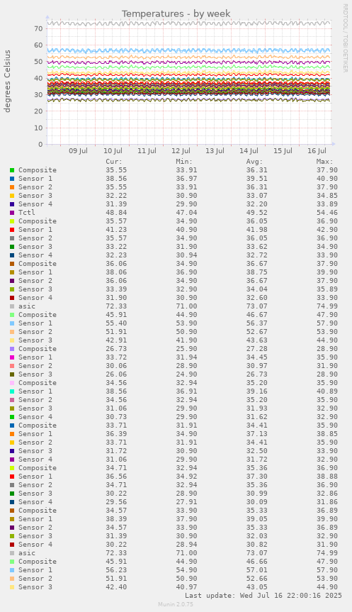 Temperatures