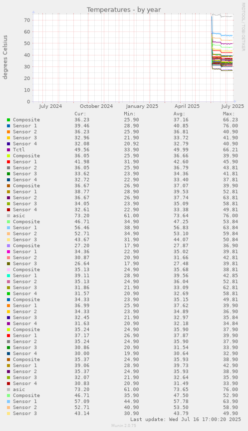 Temperatures