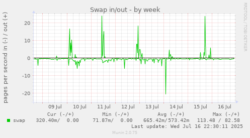 Swap in/out