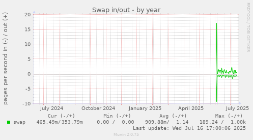 Swap in/out