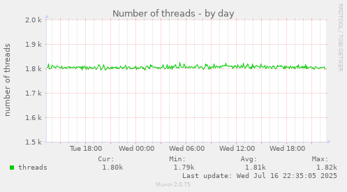 Number of threads