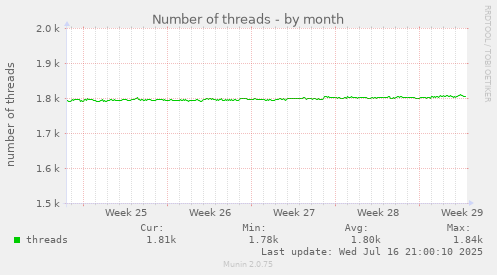 Number of threads