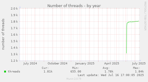 Number of threads
