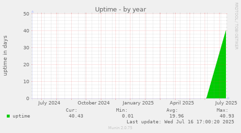 Uptime