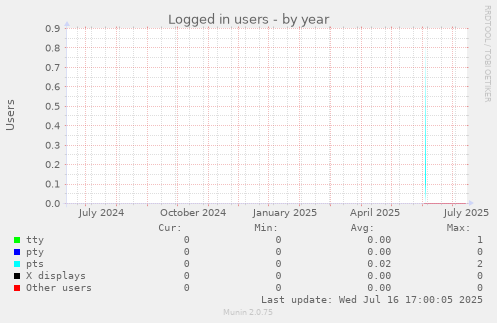 Logged in users