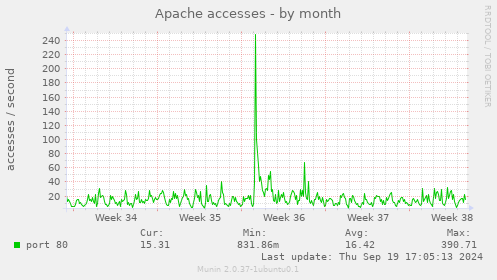 Apache accesses