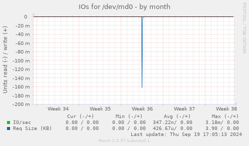 IOs for /dev/md0