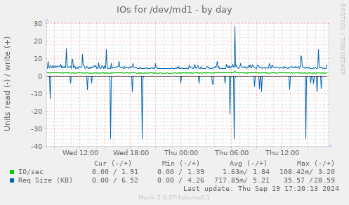 IOs for /dev/md1