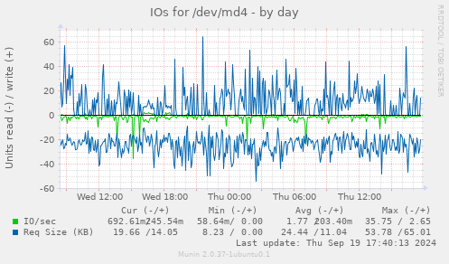 IOs for /dev/md4