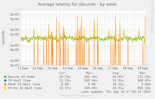 Average latency for /dev/sde