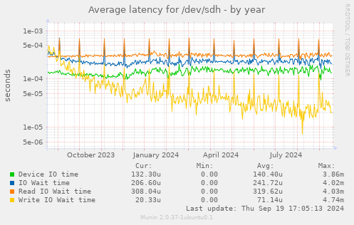 Average latency for /dev/sdh